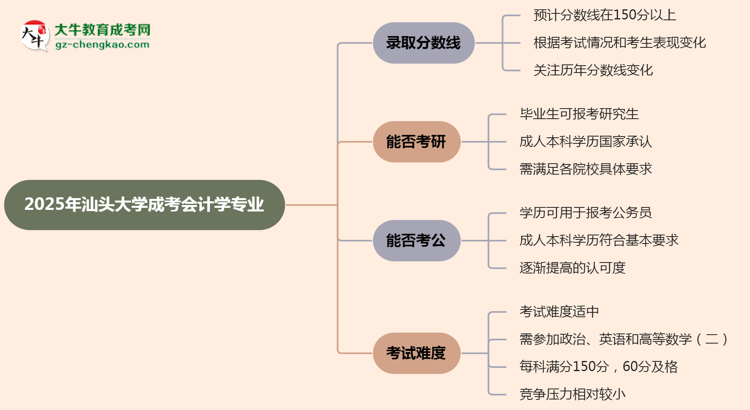 2025年汕頭大學成考會計學專業(yè)錄取分數(shù)線是多少？思維導圖