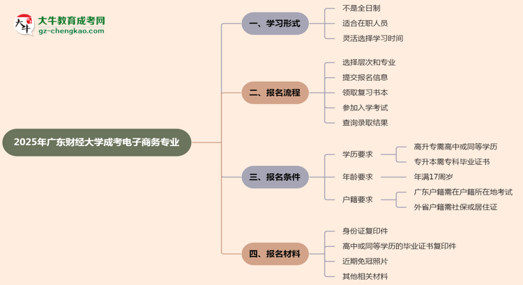 廣東財經大學成考電子商務專業(yè)是全日制的嗎？（2025最新）思維導圖