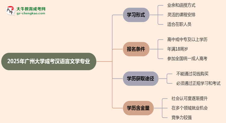 廣州大學成考漢語言文學專業(yè)是全日制的嗎？（2025最新）思維導圖