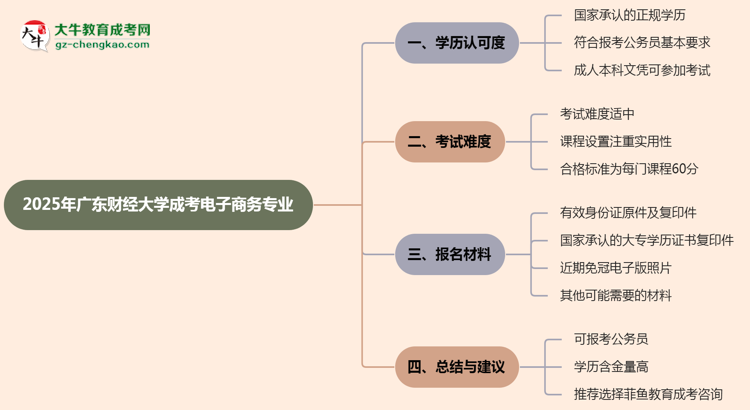 廣東財經(jīng)大學(xué)2025年成考電子商務(wù)專業(yè)學(xué)歷能考公嗎？思維導(dǎo)圖
