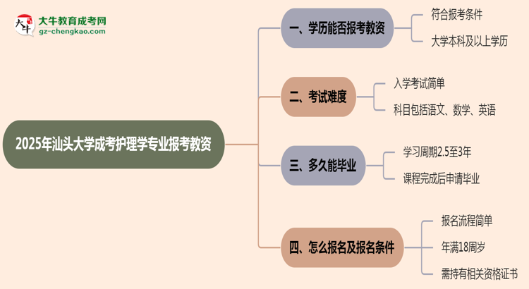 2025年汕頭大學(xué)成考護(hù)理學(xué)專業(yè)學(xué)歷能報(bào)考教資嗎？思維導(dǎo)圖