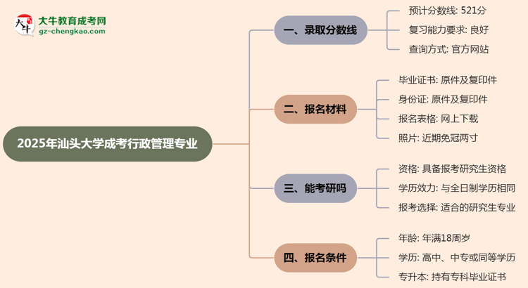 2025年汕頭大學(xué)成考行政管理專業(yè)錄取分?jǐn)?shù)線是多少？思維導(dǎo)圖