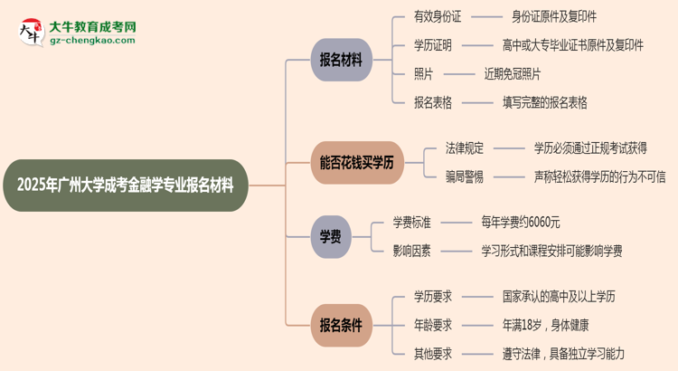 2025年廣州大學(xué)成考金融學(xué)專業(yè)報名材料需要什么？思維導(dǎo)圖