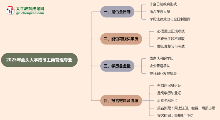 汕頭大學(xué)成考工商管理專業(yè)是全日制的嗎？（2025最新）思維導(dǎo)圖