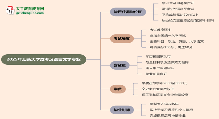 2025年汕頭大學成考漢語言文學專業(yè)能拿學位證嗎？思維導(dǎo)圖