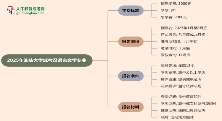 2025年汕頭大學(xué)成考漢語言文學(xué)專業(yè)最新學(xué)費(fèi)標(biāo)準(zhǔn)多少思維導(dǎo)圖