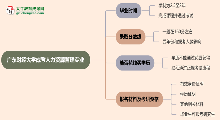 廣東財經(jīng)大學成考人力資源管理專業(yè)需多久完成并拿證？（2025年新）思維導圖