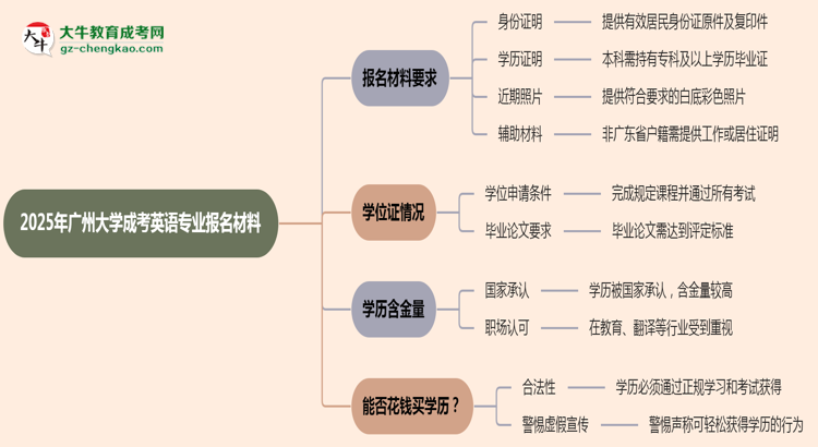 2025年廣州大學(xué)成考英語專業(yè)報(bào)名材料需要什么？思維導(dǎo)圖
