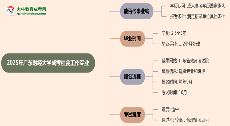 2025年廣東財經(jīng)大學(xué)成考社會工作專業(yè)能考事業(yè)編嗎？思維導(dǎo)圖