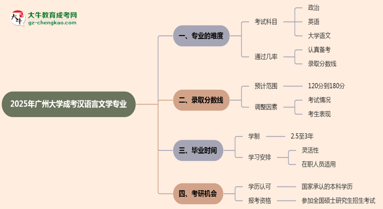 2025年廣州大學(xué)成考漢語言文學(xué)專業(yè)難不難？思維導(dǎo)圖