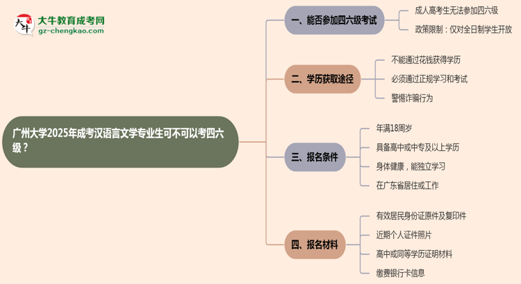 廣州大學(xué)2025年成考漢語言文學(xué)專業(yè)生可不可以考四六級(jí)？思維導(dǎo)圖