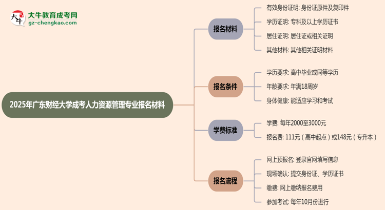 2025年廣東財經(jīng)大學(xué)成考人力資源管理專業(yè)報名材料需要什么？思維導(dǎo)圖
