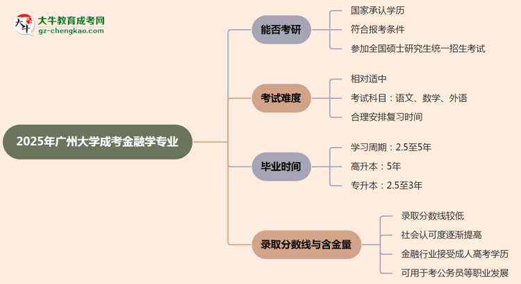 廣州大學(xué)2025年成考金融學(xué)專業(yè)能考研究生嗎？思維導(dǎo)圖