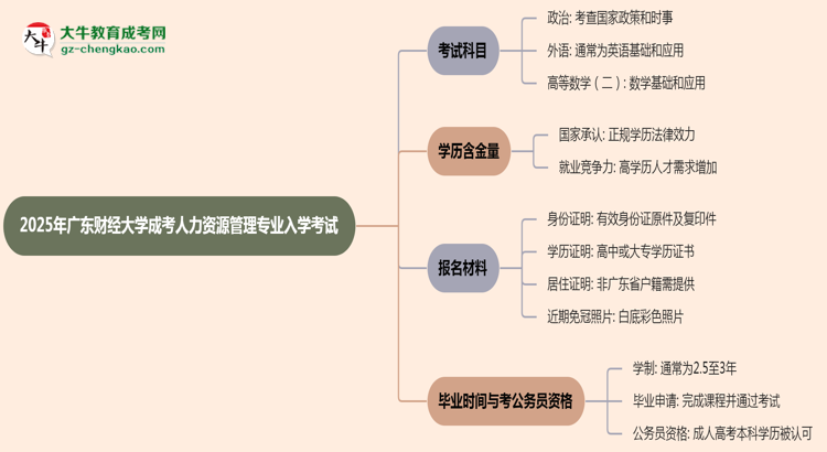 2025年廣東財經(jīng)大學成考人力資源管理專業(yè)入學考試科目有哪些？思維導圖