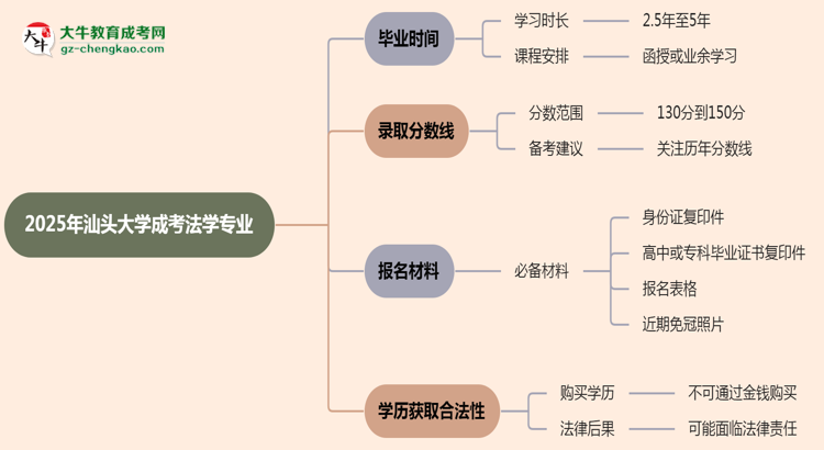 汕頭大學(xué)成考法學(xué)專業(yè)需多久完成并拿證？（2025年新）思維導(dǎo)圖