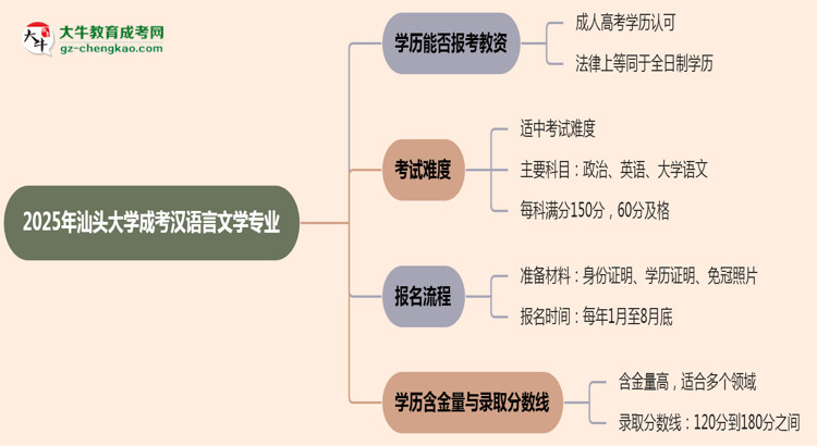 2025年汕頭大學(xué)成考漢語(yǔ)言文學(xué)專業(yè)學(xué)歷能報(bào)考教資嗎？思維導(dǎo)圖