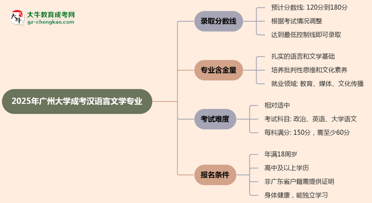 2025年廣州大學(xué)成考漢語言文學(xué)專業(yè)錄取分?jǐn)?shù)線是多少？思維導(dǎo)圖