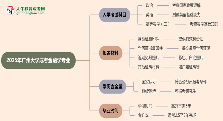 2025年廣州大學成考金融學專業(yè)入學考試科目有哪些？思維導圖