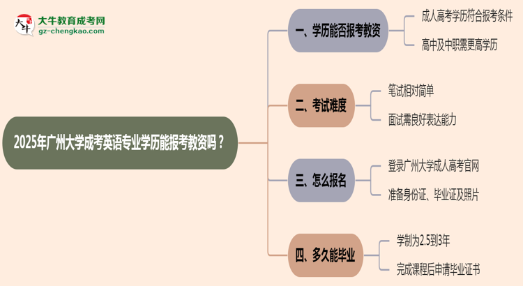 2025年廣州大學(xué)成考英語專業(yè)學(xué)歷能報考教資嗎？思維導(dǎo)圖