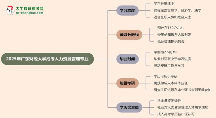 2025年廣東財(cái)經(jīng)大學(xué)成考人力資源管理專業(yè)難不難？思維導(dǎo)圖