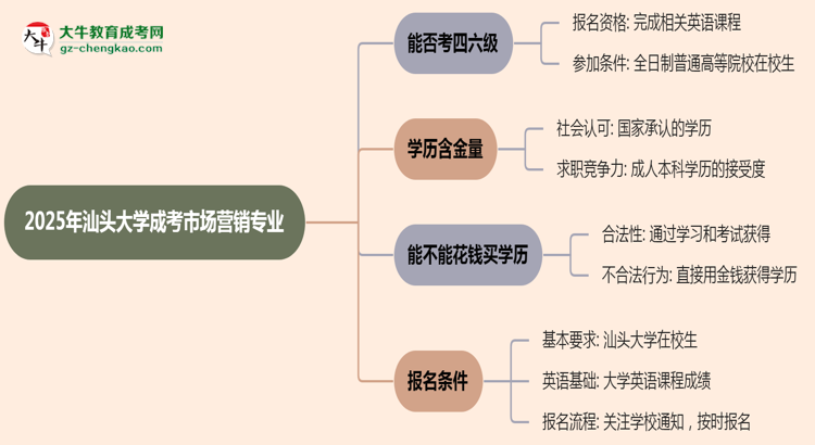 汕頭大學(xué)2025年成考市場營銷專業(yè)生可不可以考四六級(jí)？思維導(dǎo)圖