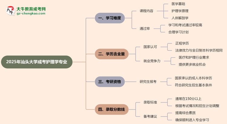 2025年汕頭大學成考護理學專業(yè)難不難？思維導圖