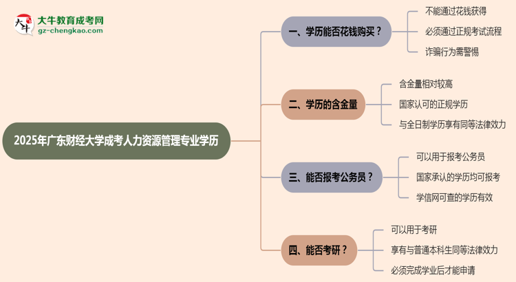 2025年廣東財經(jīng)大學(xué)成考人力資源管理專業(yè)學(xué)歷花錢能買到嗎？思維導(dǎo)圖