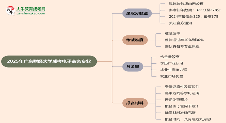 2025年廣東財經(jīng)大學成考電子商務專業(yè)錄取分數(shù)線是多少？思維導圖