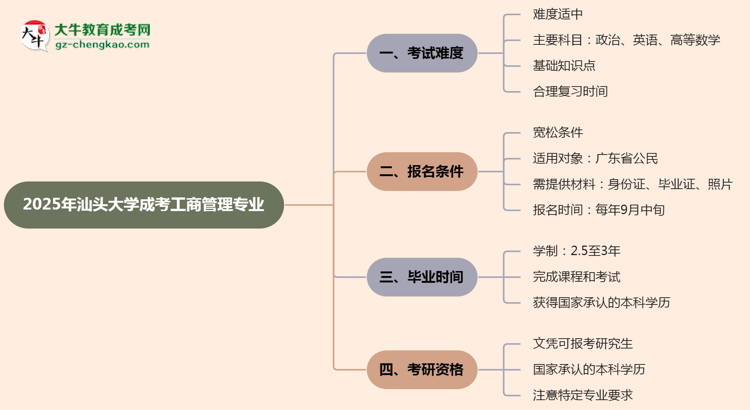 2025年汕頭大學(xué)成考工商管理專業(yè)難不難？思維導(dǎo)圖