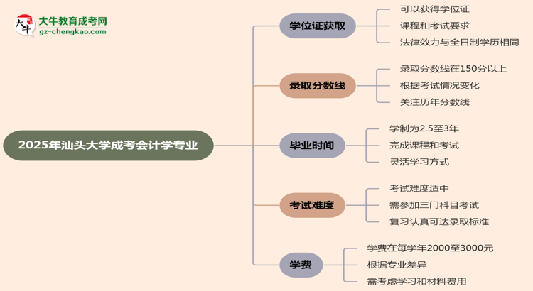 2025年汕頭大學(xué)成考會計(jì)學(xué)專業(yè)能拿學(xué)位證嗎？思維導(dǎo)圖