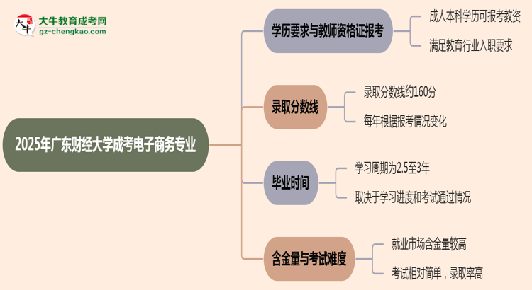2025年廣東財經(jīng)大學(xué)成考電子商務(wù)專業(yè)學(xué)歷能報考教資嗎？思維導(dǎo)圖