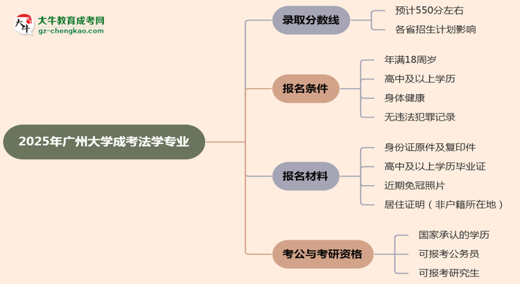 2025年廣州大學成考法學專業(yè)錄取分數(shù)線是多少？思維導圖