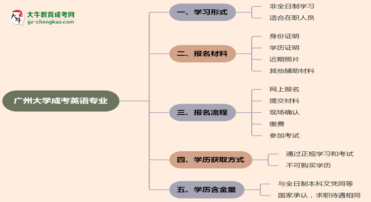 廣州大學(xué)成考英語專業(yè)是全日制的嗎？（2025最新）思維導(dǎo)圖