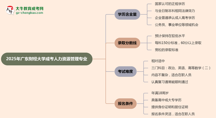 2025年廣東財(cái)經(jīng)大學(xué)成考人力資源管理專業(yè)學(xué)歷的含金量怎么樣？思維導(dǎo)圖