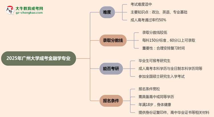 2025年廣州大學(xué)成考金融學(xué)專業(yè)難不難？思維導(dǎo)圖