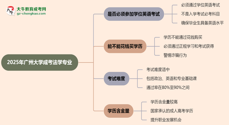 2025年廣州大學(xué)成考法學(xué)專業(yè)要考學(xué)位英語(yǔ)嗎？思維導(dǎo)圖
