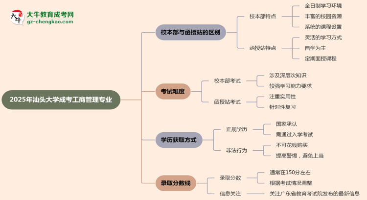 汕頭大學(xué)2025年成考工商管理專業(yè)校本部和函授站哪個更好？思維導(dǎo)圖