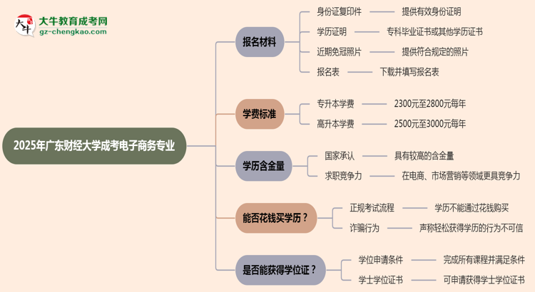 2025年廣東財經(jīng)大學(xué)成考電子商務(wù)專業(yè)報名材料需要什么？思維導(dǎo)圖