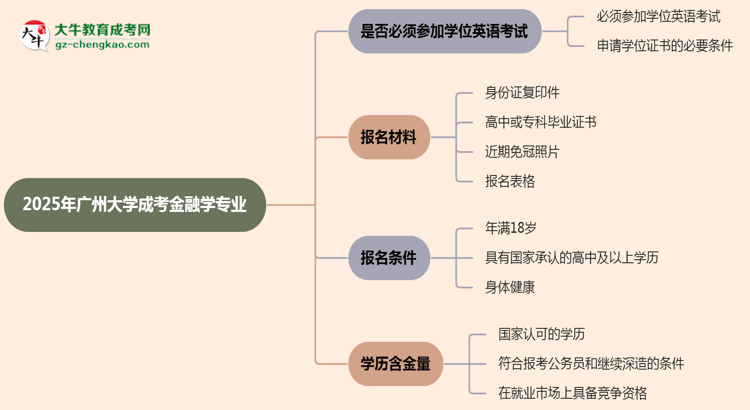 2025年廣州大學(xué)成考金融學(xué)專業(yè)要考學(xué)位英語嗎？思維導(dǎo)圖