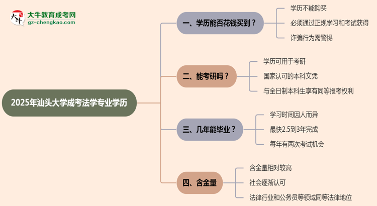 2025年汕頭大學(xué)成考法學(xué)專業(yè)學(xué)歷花錢能買到嗎？思維導(dǎo)圖