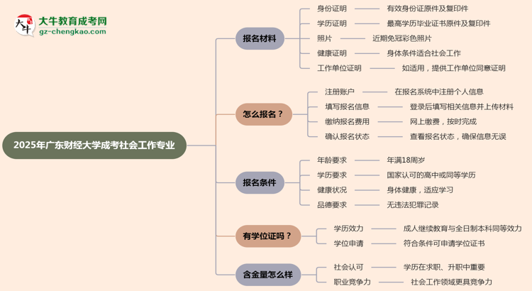 2025年廣東財(cái)經(jīng)大學(xué)成考社會(huì)工作專業(yè)報(bào)名材料需要什么？思維導(dǎo)圖