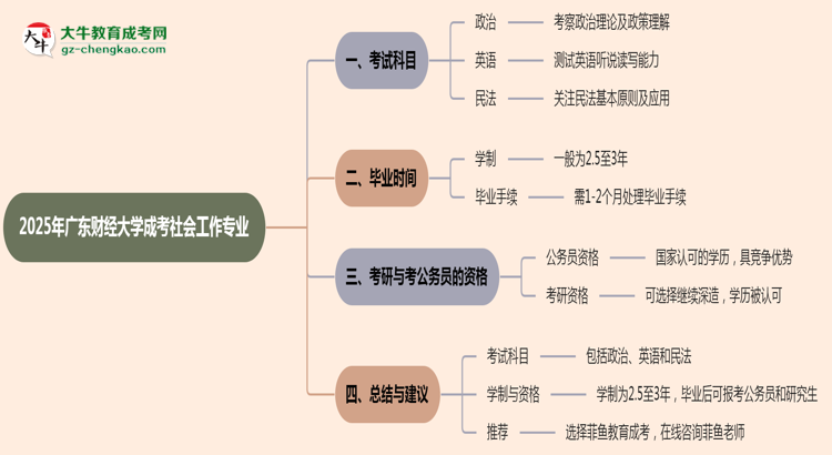 2025年廣東財經(jīng)大學成考社會工作專業(yè)入學考試科目有哪些？思維導圖