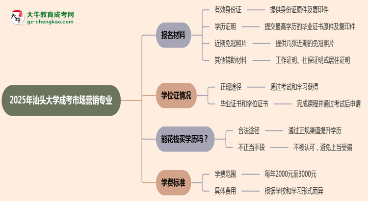 2025年汕頭大學成考市場營銷專業(yè)報名材料需要什么？思維導圖