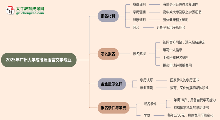 2025年廣州大學成考漢語言文學專業(yè)報名材料需要什么？思維導圖