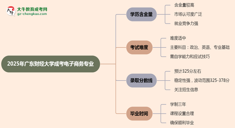 2025年廣東財(cái)經(jīng)大學(xué)成考電子商務(wù)專業(yè)學(xué)歷的含金量怎么樣？思維導(dǎo)圖