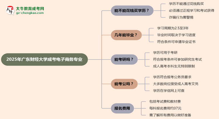 2025年廣東財經(jīng)大學成考電子商務(wù)專業(yè)學歷花錢能買到嗎？思維導圖
