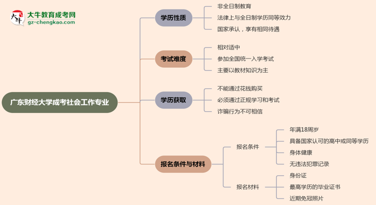 廣東財(cái)經(jīng)大學(xué)成考社會(huì)工作專業(yè)是全日制的嗎？（2025最新）思維導(dǎo)圖