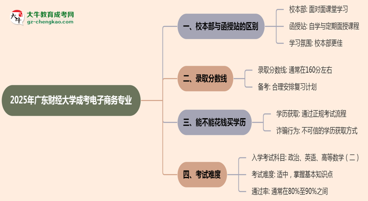 廣東財經(jīng)大學2025年成考電子商務專業(yè)校本部和函授站哪個更好？思維導圖