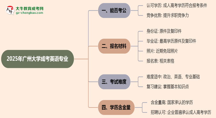 廣州大學2025年成考英語專業(yè)學歷能考公嗎？思維導圖