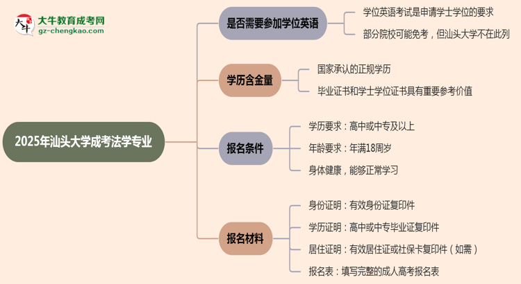 2025年汕頭大學(xué)成考法學(xué)專業(yè)要考學(xué)位英語嗎？思維導(dǎo)圖